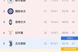 包含AC米兰拿下维罗纳，继续领跑意甲积分榜的词条