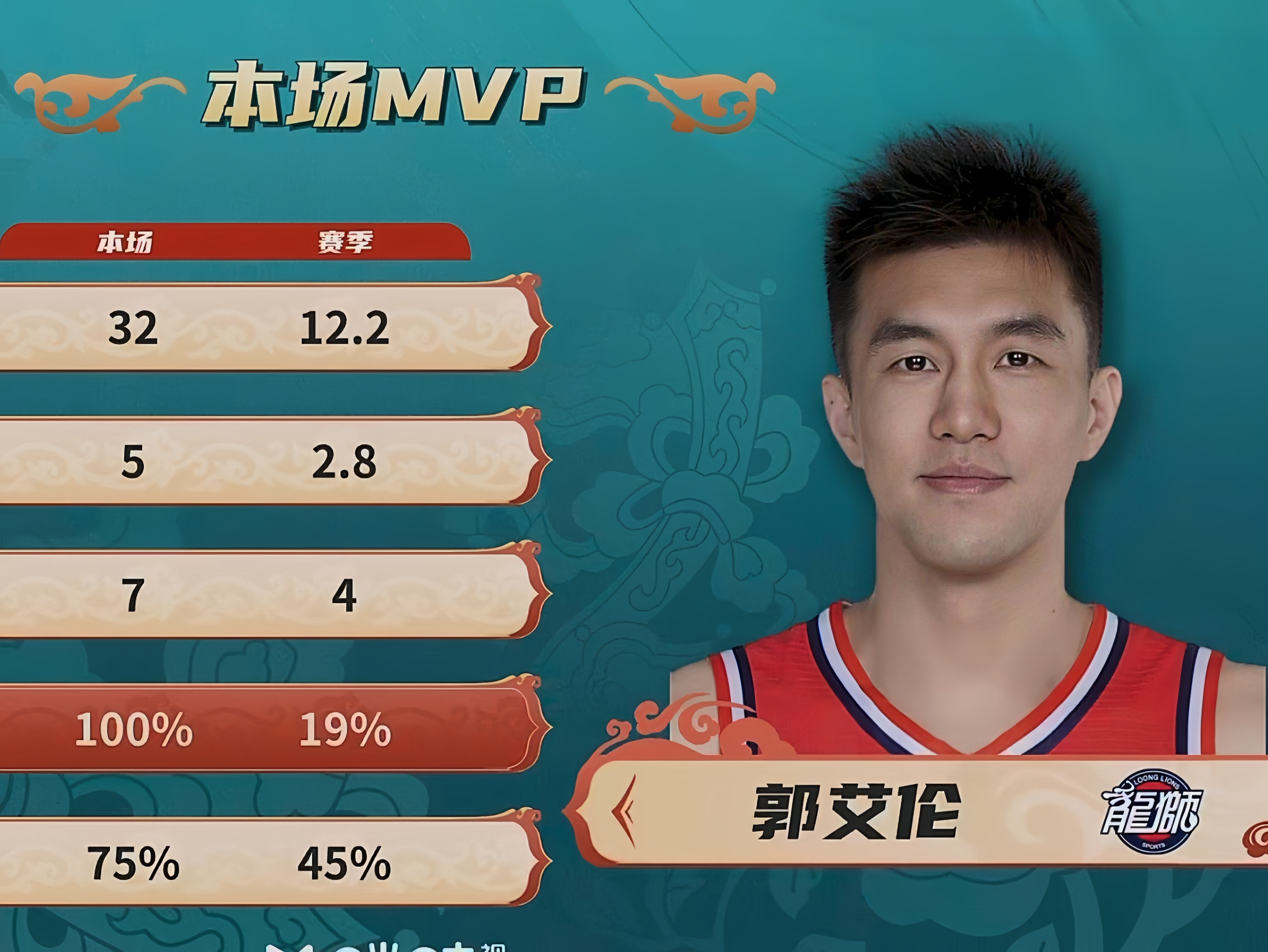 火箭男神郭艾伦表现神勇，带领球队取得连胜