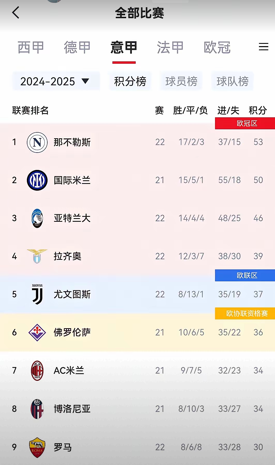 包含AC米兰拿下维罗纳，继续领跑意甲积分榜的词条